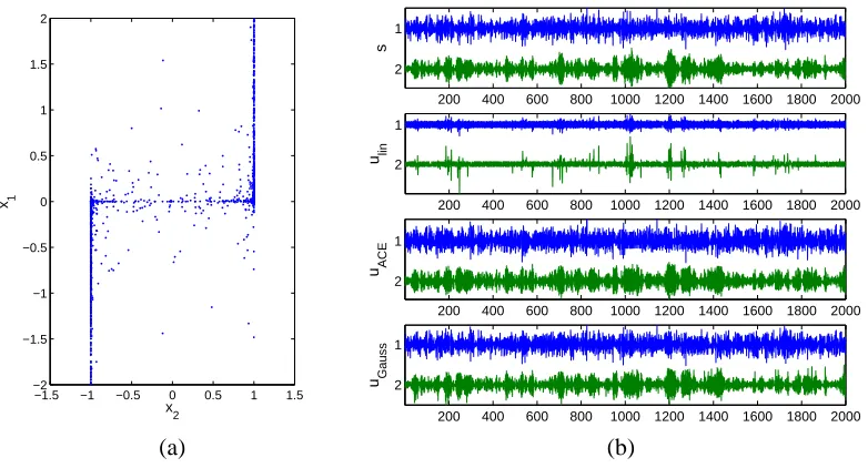 Figure 3: (a) Nonlinear functions fg1 and f2. (b) True (thin line) and estimated (bold line) inverse functions1 and g2 by the ACE method