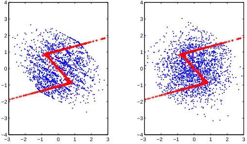 Figure 5: Left panel: scatter plot of the output distribution of a linear (’+’) and the proposed nonlinearACE-TD algorithm (’.’)