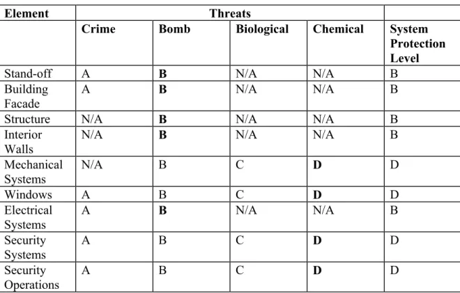 Table 1-1  Determination of Elemental Protection Level  Element Threats 