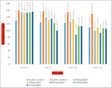 Fig. 2: Average blood glucose levels of mice for 21 days of study and observed every day to 0, 7, 14, and 21