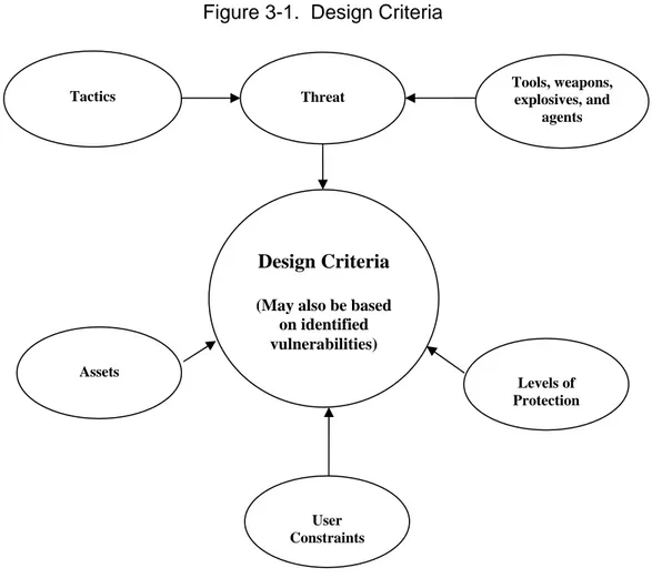 Figure 3-1.  Design Criteria 