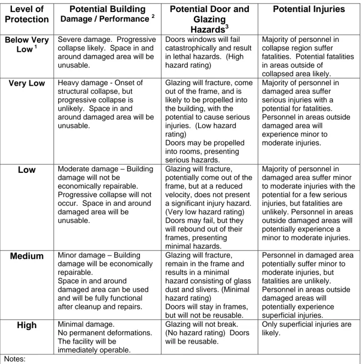 Table 4-1  Levels of Protection – New and Existing Buildings  Level of 
