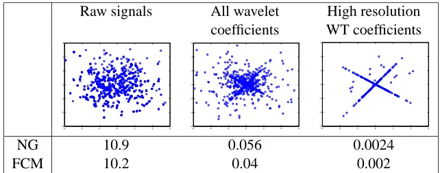 Figure 7: Separation of mixed block signals: scatter plots of sensor signals (left), and of theirwavelet coefﬁcients (middle and right)
