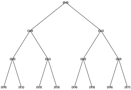Figure 8: Wavelet Packets tree of subsets of coefﬁcients, indexed by scale (ﬁrst index) andfrequency-like (second index) parameters pair, according to (7).