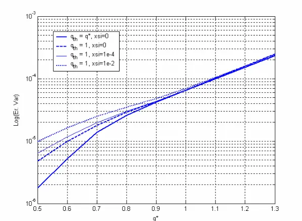 Figure 10: Theoretical cross-talk error variance: Using the true density, i.e. qth = q∗ (solid boldline), vs