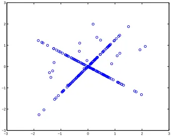 Figure 1: An example of a scatter plot of 2 mixtures x1(t) versus x2(t) of 2 sparse sources.