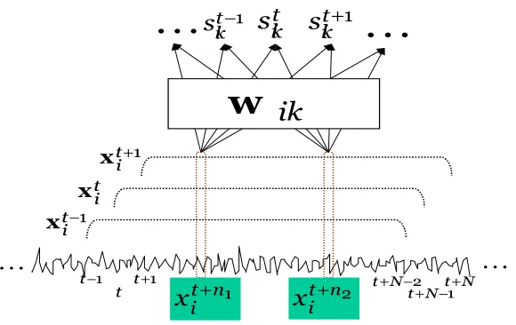 Figure 3: The participation of a sample in the source signal to the generation of each output co-efﬁcient