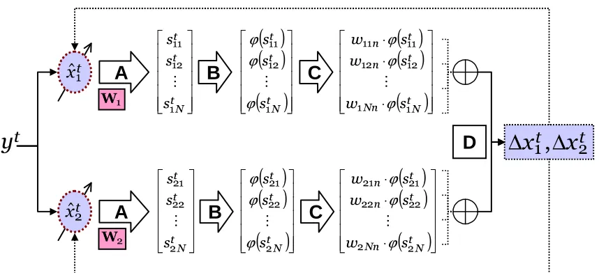 Figure 4: The overall structure and the data ﬂow of the proposed method. In the beginning, we aregiven single channel data yt, and we have the estimates of the source signals, ˆxti, at everyadaptation step