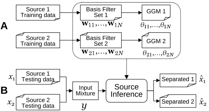 Figure 5: Simulation system setup. (A) Training phase: two sets of training data are used to obtainthe basis ﬁlters and the generalized Gaussian parameters