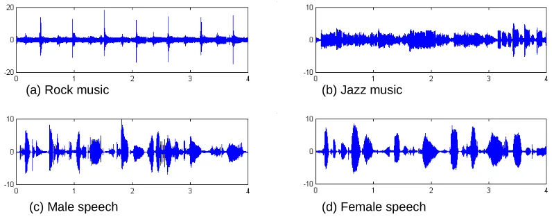 Figure 6: Waveforms of four sound sources, from training sets. Audio ﬁles for the source signalsare available at http://speech.kaist.ac.kr/˜jangbal/ch1bss/.