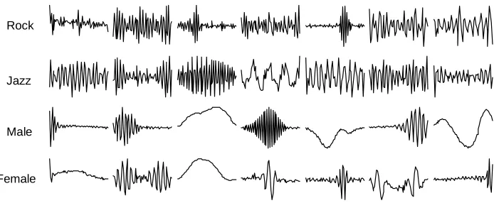 Figure 8: Basis ﬁlters learned by ICA. Only 7 basis ﬁlters were chosen out of complete sets of 64.The full set of basis ﬁlters is available at http://speech.kaist.ac.kr/˜jangbal/-ch1bss/