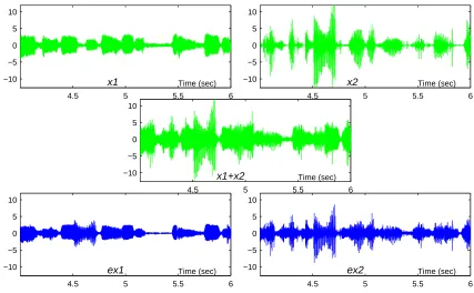 Figure 11: Separation results of jazz music and male speech. In vertical order: original sources (x1and x2), mixed signal (x1 +x2), and the recovered signals.