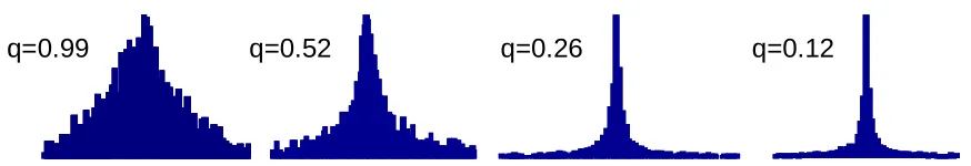 Figure 2: Examples of the actual coefﬁcient distributions and the estimated values of the exponentparameters of the exponential power distributions