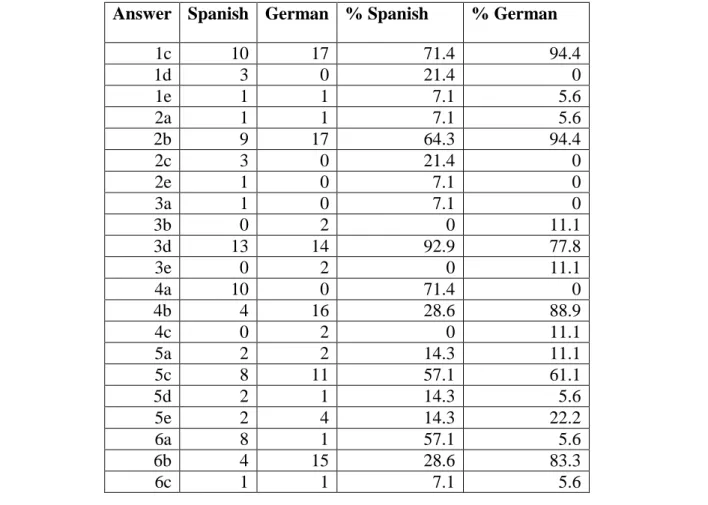 Table 4: Survey Frequency of Responses 