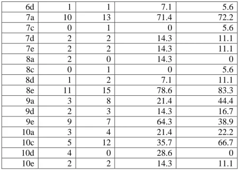 Table 5: Percentages of correct responses  (Spanish N=14, German N=18). 
