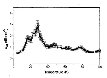 Figure 5.12. Zero field shear wave attenuation (a44) versus temperature. Wave propagating direction down the c-axis