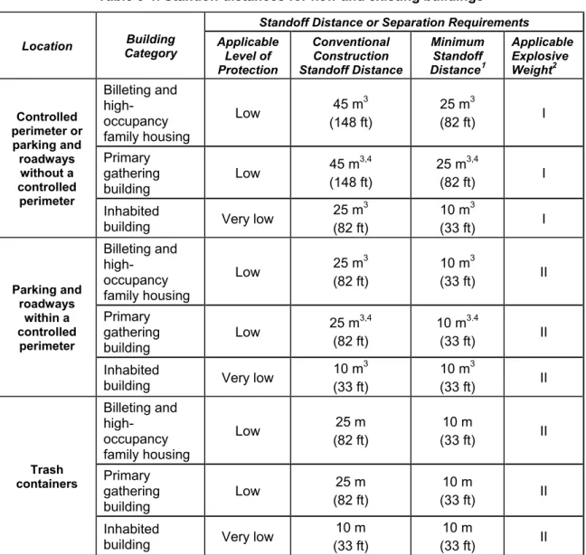 Table 3-1. Standoff distances for new and existing buildings  Location  Building 