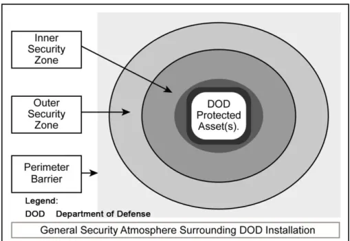 Figure 4-1. Layered security approach 