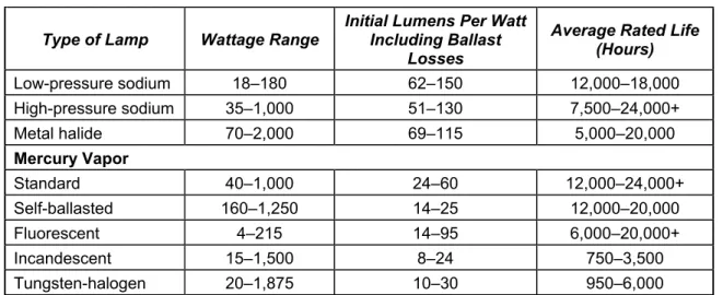 Table 5-3. Efficacies of basic lamp families  Type of Lamp  Wattage Range  Initial Lumens Per Watt 