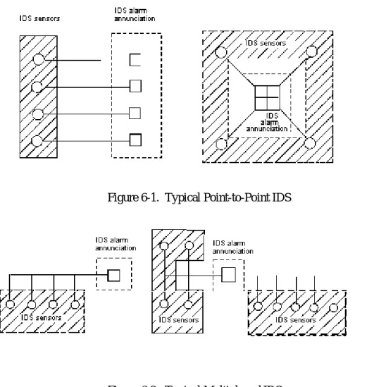 Figure 6-1.  Typical Point-to-Point IDS 