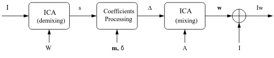 Figure 6: ICA watermarking scheme.