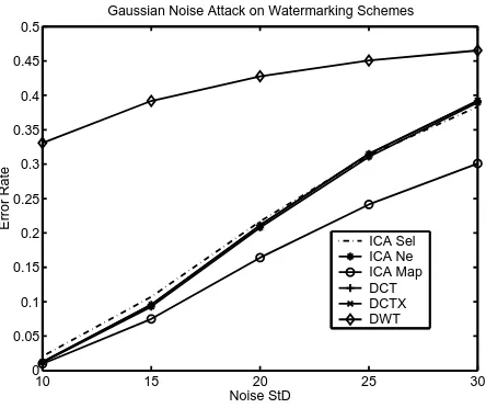 Figure 12: Performance of watermarking schemes against JPEG compression