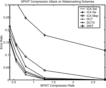 Figure 13: Performance of watermarking schemes against SPIHT compression