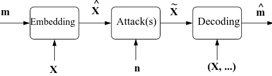 Figure 1: A general watermarking scheme where m is the embedded message, X the covertext, Xˆthe watermarked covertext, X˜ the attacked covertext and ˆm an estimate of the originalmessage m.