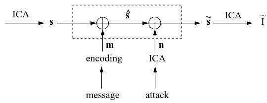 Figure 2: ICA watermarking as a communication problem. In this ﬁgure, I is the original image, sis the demixed signals, m is the message to embed, ˆs is the watermarked signals, n is thecorruption noise, ˜s is the corrupted or attacked watermarked signals and I˜ is the attackedwatermarked image.