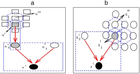 Figure 6: The ISM Cliques: The cliques participating in the inference (mean ﬁeld step) are shownby dashed polygons