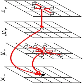 Figure 1: Illumination/Segmentation Model: An observed image xL is a sum of the illuminationsL and reﬂectance sL on the log-scale