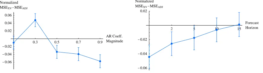 Figure 3: Left: Normalized MSE difference between the models chosen by cross-validation and ADJ, as a func-tion of the magnitude of the AR coefﬁcients (across all forecast horizons and generating model order).The error bars represent 95% conﬁdence intervals on the mean difference (normalized as explained in thetext).Right: Same measure, as a function of the forecast horizon; we note that even with extremely fewunlabeled observations (one or two), ADJ does not lose catastrophically against cross-validation, which isvery surprising; the two methods become essentially equivalent for longer horizons.