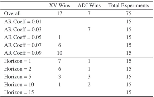 Table 1: “Tournament” results comparing cross-validation against ADJ for individual experiments