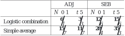 Table 2: “Tournament” results comparing the logistic combination against, respectively cross-validation alone andADJ alone, for individual experiments