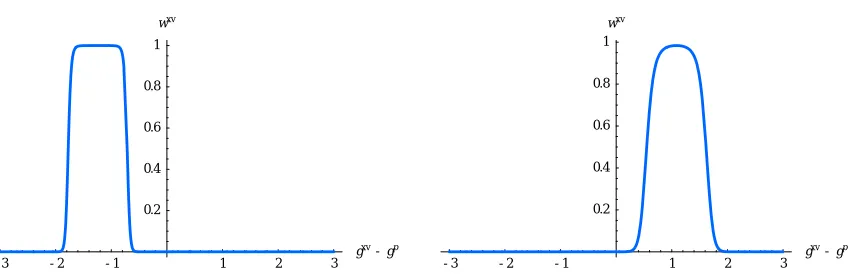 Figure 4: Examples of the weight w(s) β given to the cross-validation model (c.f. Algorithm 3), obtained by thelogistic regression, as a function of the difference g−xv gp evaluated at the test point.