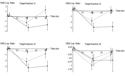 Figure 5: Comparison between Parzen-generated unlabeled data and “true” unlabeled data, for xTRI/TRI (dotted line),xADJ/ADJ (dashed line), and xADA/ADA (solid line)