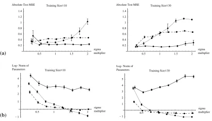 Figure 6: Effect of Parzen estimator window width for xTRI (dotted line), xADJ (dashed line), and xADA (solidline)