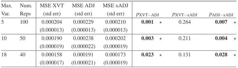 Table 4: Comparing cross-validation (XVT), ADJ, and xADJ on the UCI Boston Housing dataset