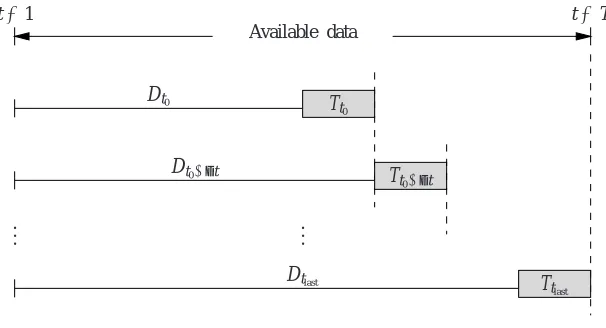 Figure 2: A natural source of unlabeled data for time series forecasting with an horizon arises at the end of the trainingset.