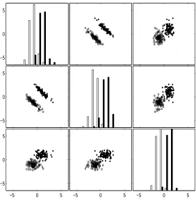 Figure 4: Forward or backward selection?a forward selection process. Still, the two other variables are better taken together than any subsetseparates the two classes best by itself (bottom right histogram)