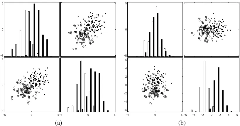 Figure 1: Information gain from presumably redundant variables. (a) A two class problem withindependently and identically distributed (i.i.d.) variables