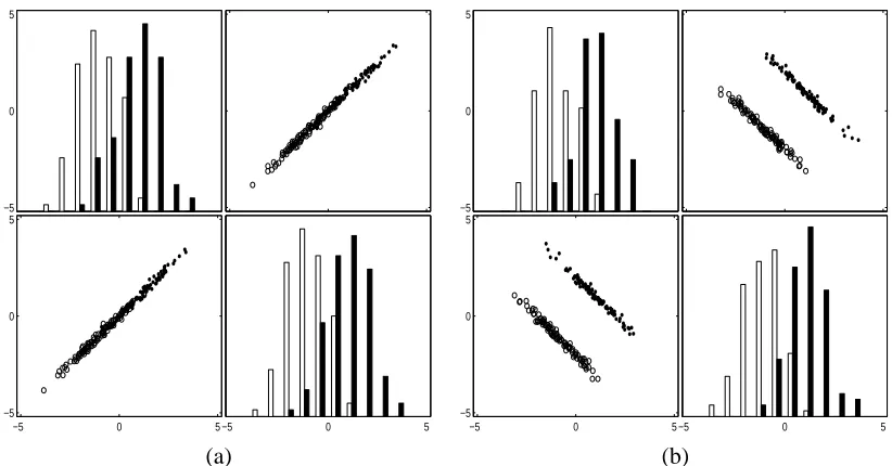 Figure 2: Intra-class covariance. In projection on the axes, the distributions of the two variables arethe same as in the previous example