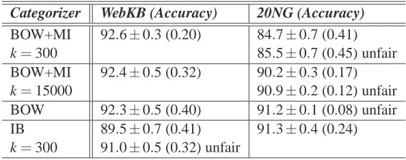 Table 6: Uni-labeled categorization accuracy for 20NG and WebKB. k is the number of selectedwords or word-clusters