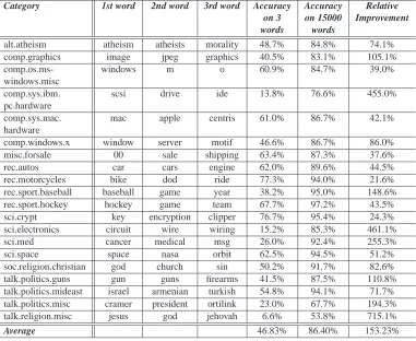 Table 8: WebKB: Three best words (in terms of Mutual Information) and their categorization ac-curacy rate of the 4 representative categories