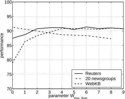 Figure 2: Performance of the IB categorizer as a function of the Wlowfreq parameter (that speciﬁesthe threshold of the low frequency word ﬁlter: words appearing in less than Wlowfreqarticles are removed); uni-labeled categorization of WebKB and 20NG (accur