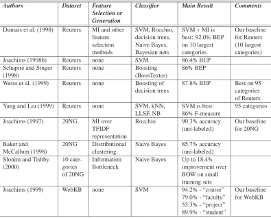 Table 1: Summary of related results.
