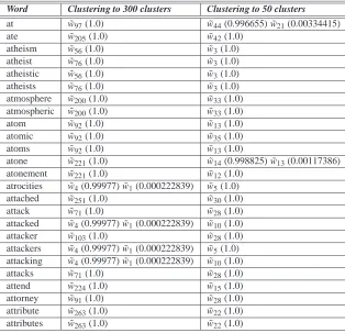 Table 2: A clustering example of 20NG words. ˜wi are centroids to which the words “belong”, thecentroid weights are shown in the brackets.