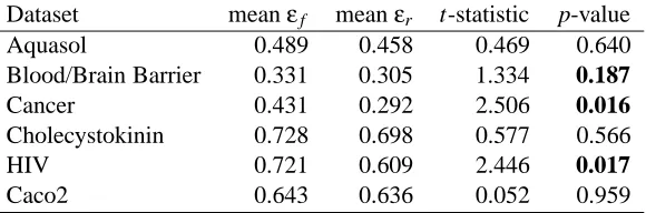 Table 3: The experimental results on full datasets and reduced datasets obtained by VS-SSVM