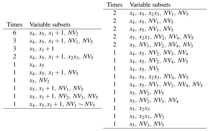 Table 1: A comparison of selected variable subsets by VS-SSVM (left) and stepwise (right) within20 trials