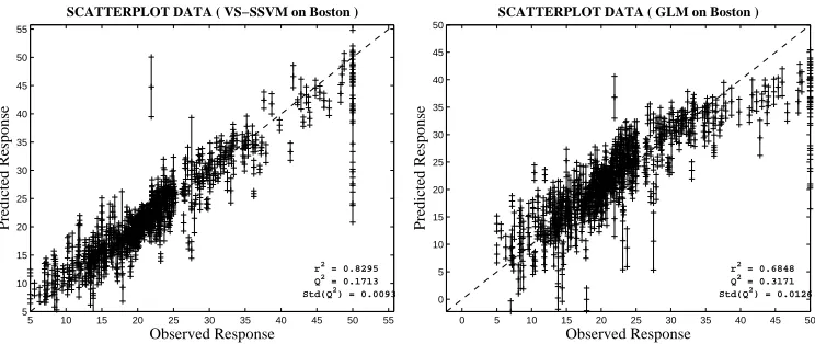 Figure 1: On synthetic data; left: VS-SSVM result; right: stepwise regression result.
